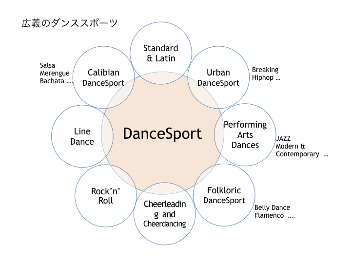 ダンススポーツとは Japan Dance Sport Federation
